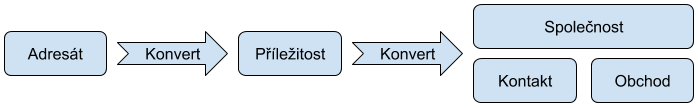 Diagram obchodního procesu SugarCRM